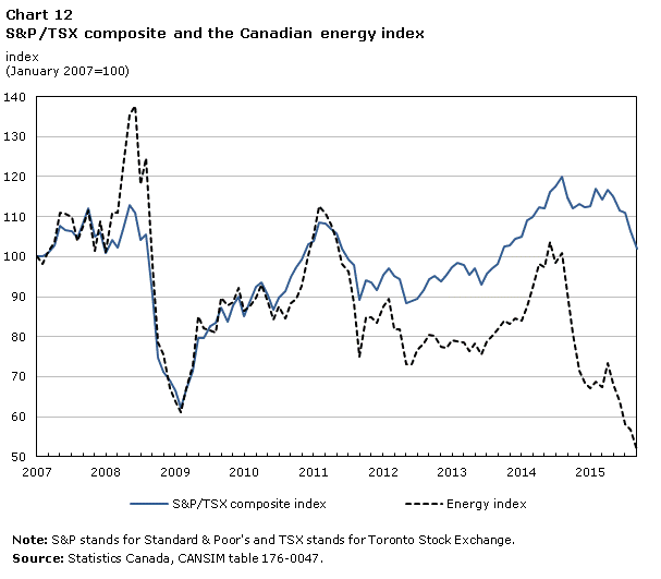 Chart 12 S&P/TSX composite and the Canadian energy