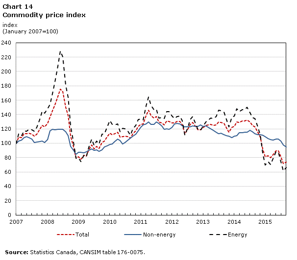 Chart 14 Commodity price index