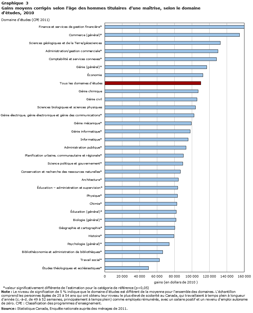 Graphique 3 
Gains moyens corrigés selon l'âge des hommes et des femmes, selon le domaine d'études, 2010