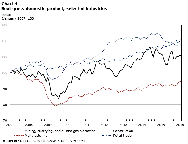 Chart 4 Real gross domestic product, selected industries