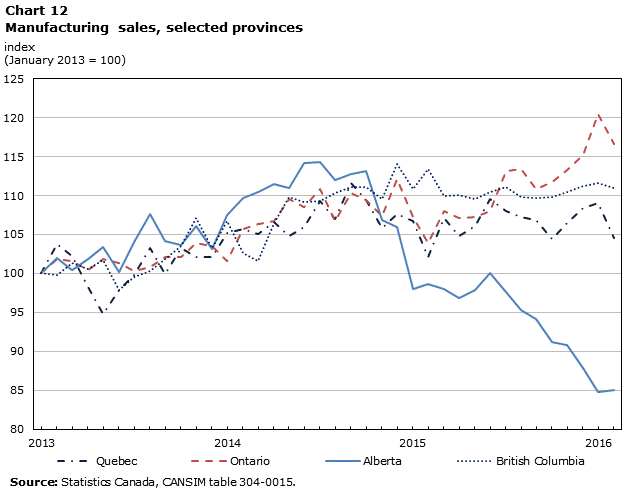 Chart 12 Manufacturing sales, selected provinces
