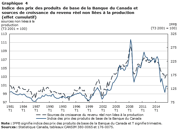Graphique 4 Indice des prix des produits de base de la Banque du Canada et sources de croissance du revenu réel non liées à la production (effet cumulatif)