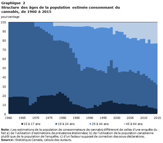 Graphique 2 Structure des âges de la population estimée consommant du cannabis, de 1960 à 2015