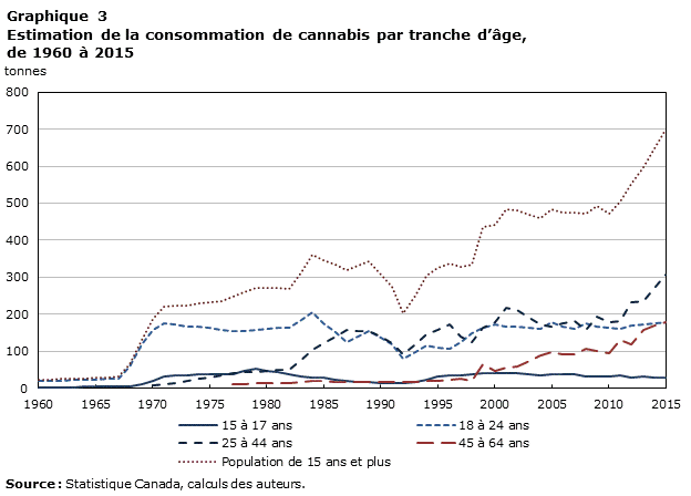 Graphique 3 Estimation de la consommation de cannabis par tranche d'âge, de 1960 à 2015