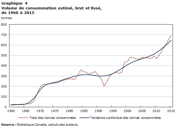 Graphique 4 Volume de consommation estimé, brut et lissé, de 1960 à 2015