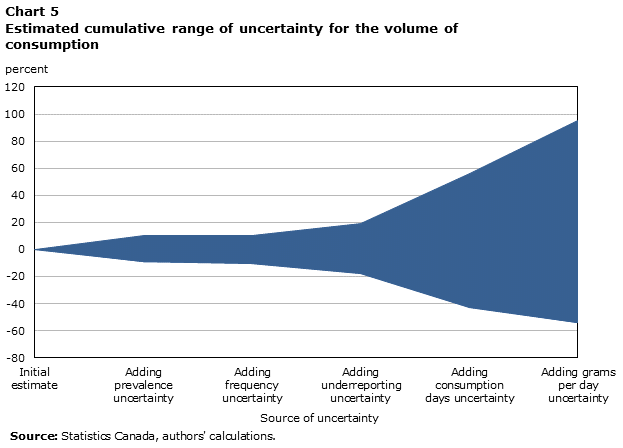 Chart 5 Cumulative range of uncertainty for estimated volume of consumption