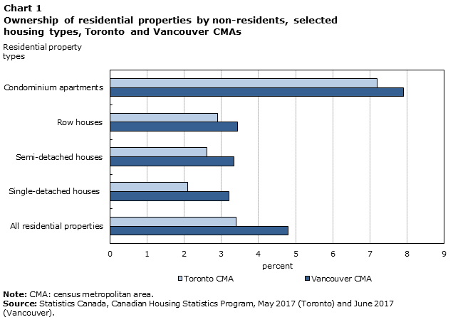 Chart 1 Ownership of residential properties by non-residents, selected housing types, Toronto and Vancouver CMAs