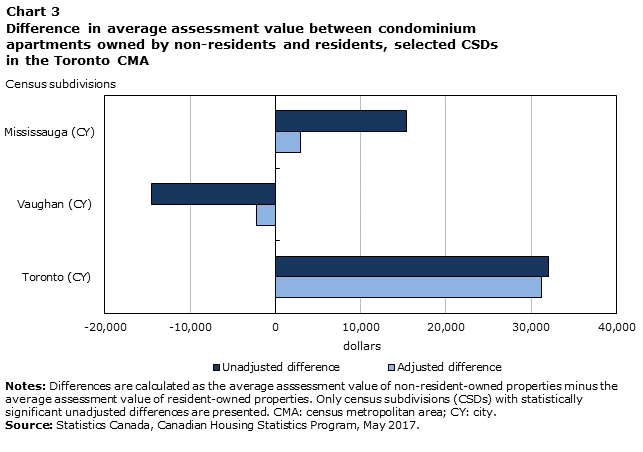 Chart 3 Difference in average assessment value between condominium apartments owned by non-residents and residents, selected CSDs in the Toronto CMA