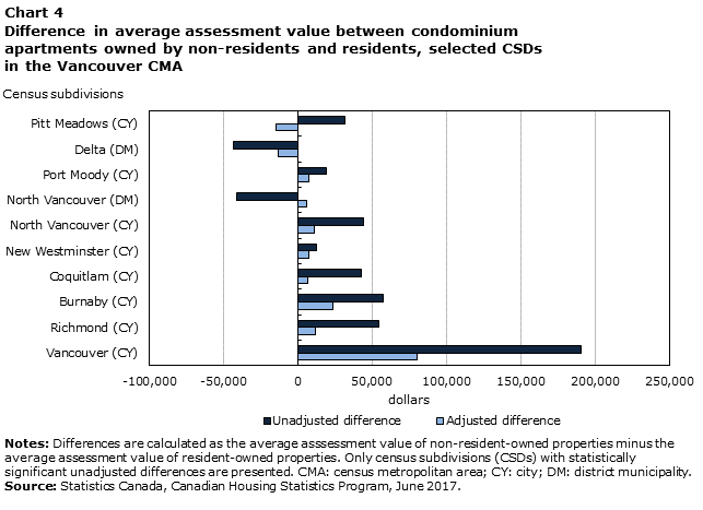 Chart 4 Difference in average assessment value between condominium apartments owned by non-residents and residents, selected CSDs in the Vancouver CMA