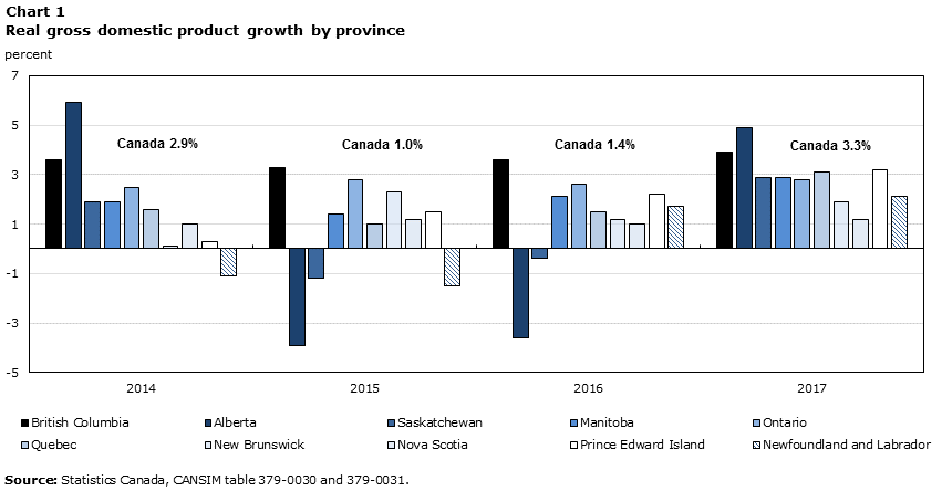 Chart 1 Real  gross domestic product growth by province
