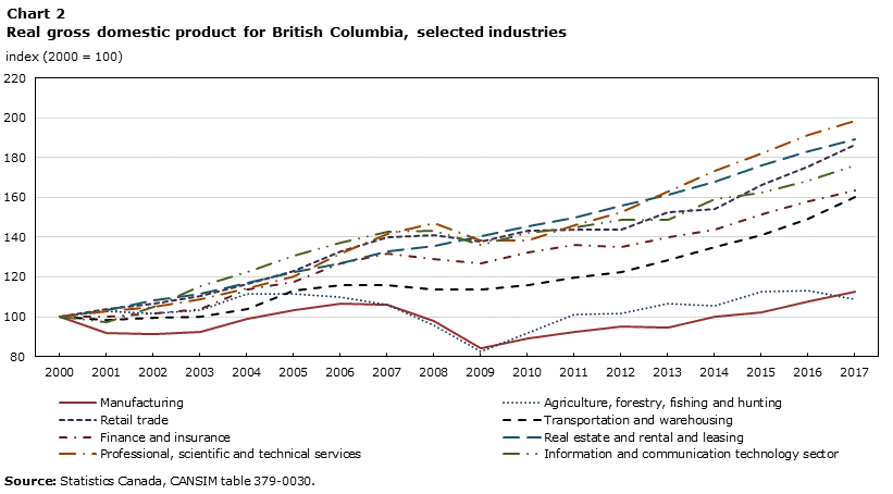 Chart 2 Real  GDP for British Columbia, selected industries