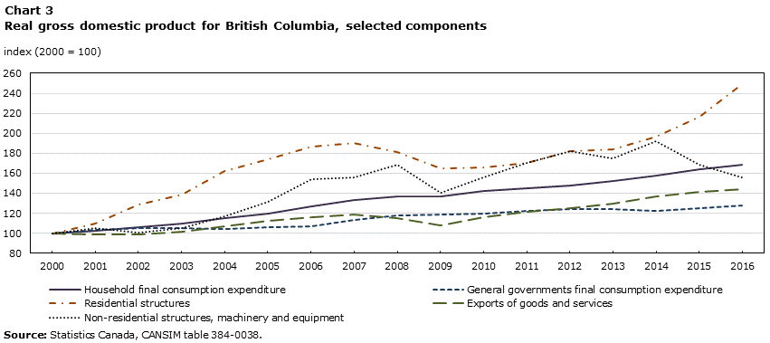 Chart 3 Real  GDP for British Columbia, selected components