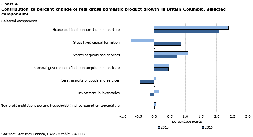 Chart 4 Contribution to percent change real GDP  growth in British Columbia, selected components