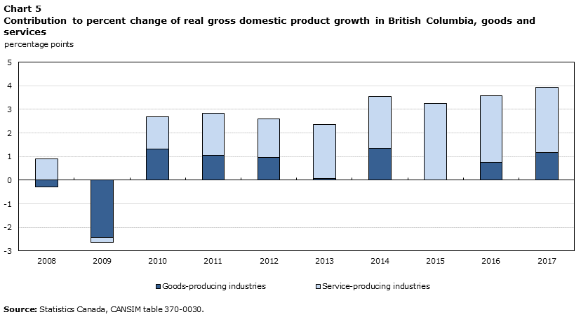 Chart 5 Contribution to percent change of real GDP  growth in British Columbia, goods and services