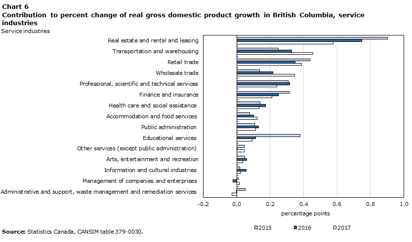 Chart 6 Contribution to percent change real GDP growth  in British Columbia, service industries