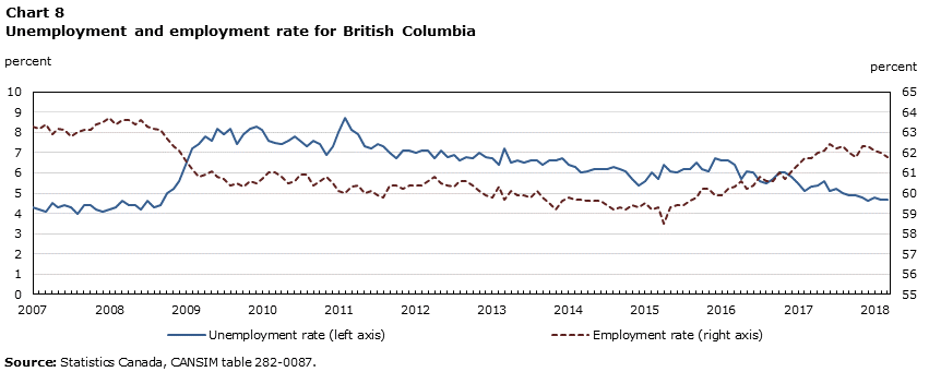 Chart 8 Unemployment  and employment rate for British Columbia