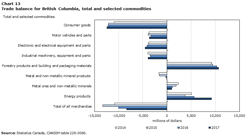 Chart 13 Trade  Balance for British Columbia, total and selected commodities