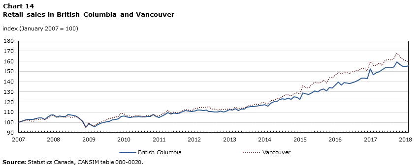 Chart 14 Retail sales in British Columbia and  Vancouver