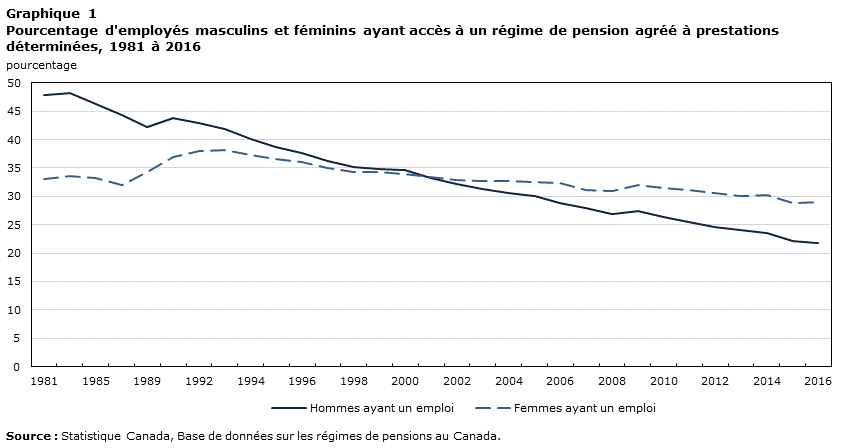 Graphique 1 Pourcentage d'employés masculins et féminins ayant accès à un régime de pension agréé à prestations déterminées, 1981 à 2016