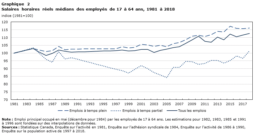 Graphique 2 Salaires horaires réels médians des employés de 17 à 64 ans, 1981 à 2018