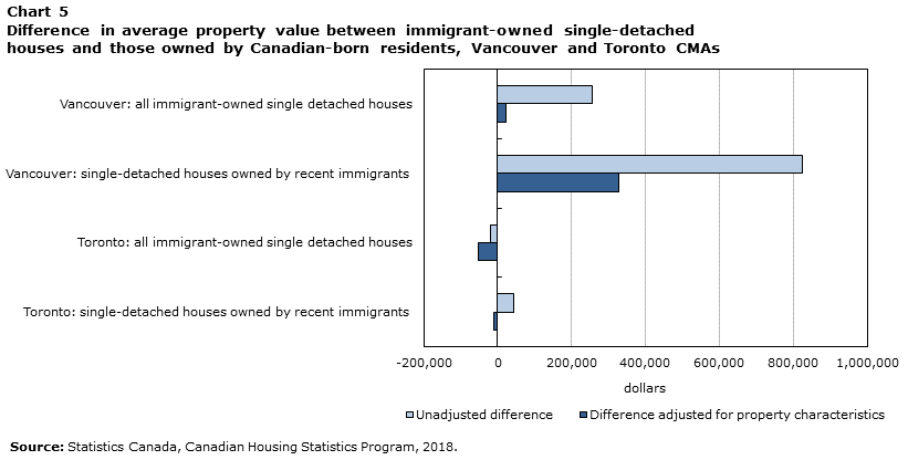 Chart 5 Difference in average property value between immigrant-owned single-detached houses and those owned by Canadian-born residents, Vancouver and Toronto CMAs