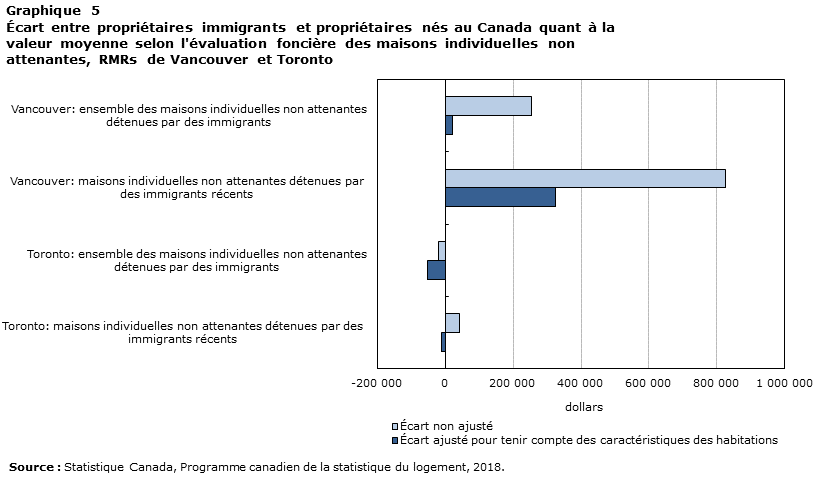 Graphique 5 Écart entre propriétaires immigrants et propriétaires nés au Canada quant à la valeur moyenne selon l'évaluation foncière des maisons individuelles non attenantes, RMRs de Vancouver et Toronto