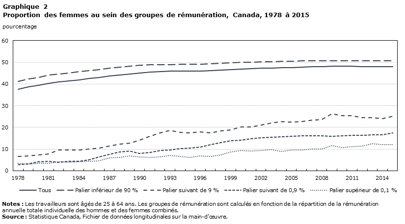 Graphique 2 Proportion des femmes au sein des groupes de rémunération, Canada, 1978 à 2015