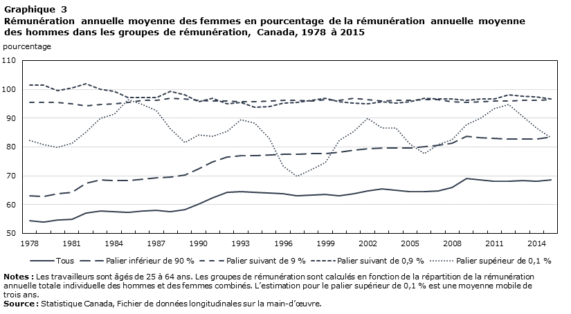 Graphique 3 Rémunération annuelle moyenne des femmes en pourcentage de la rémunération annuelle moyenne des hommes dans les groupes de rémunération, Canada, 1978 à 2015