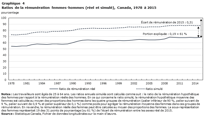 Graphique 4 Ratios de la rémunération femmes-hommes (réel et simulé), Canada, 1978 à 2015