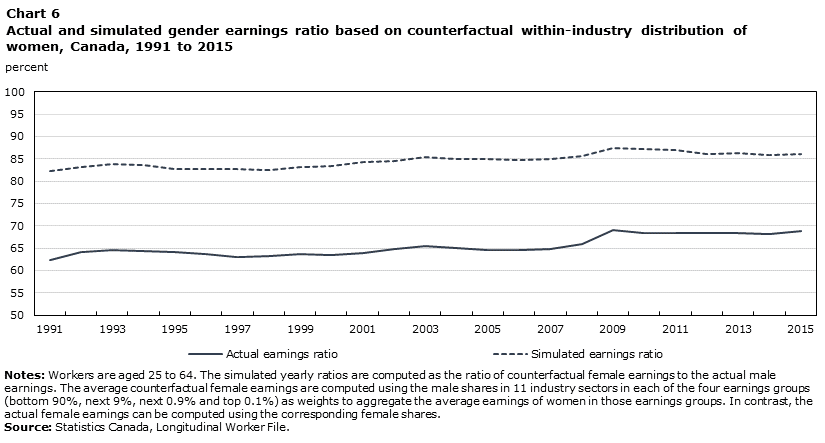 Chart 6 Actual and simulated gender earnings ratio based on counterfactual within-industry distribution of women, Canada, 1991 to 2015