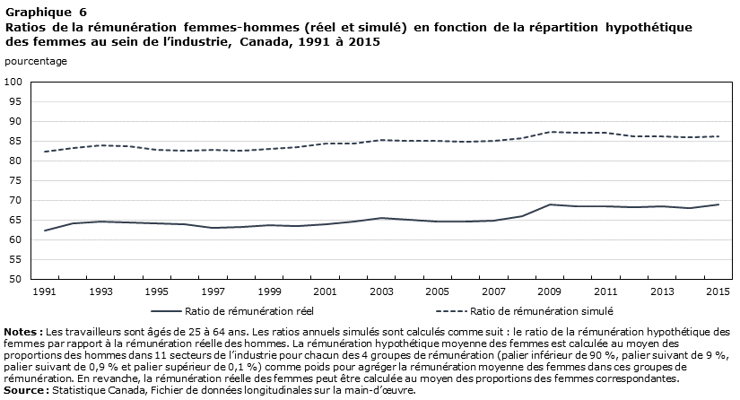 Graphique 6 Ratios de la rémunération femmes-hommes (réel et simulé) en fonction de la répartition hypothétique des femmes au sein de l’industrie, Canada, 1991 à 2015