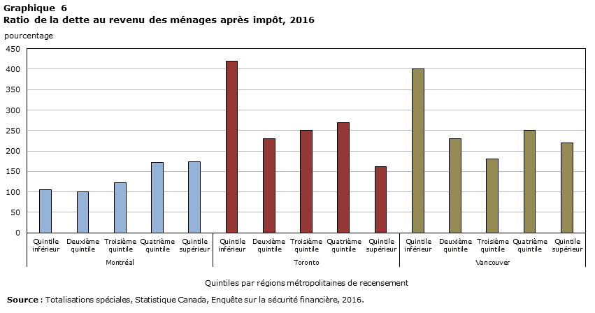 Graphique 6