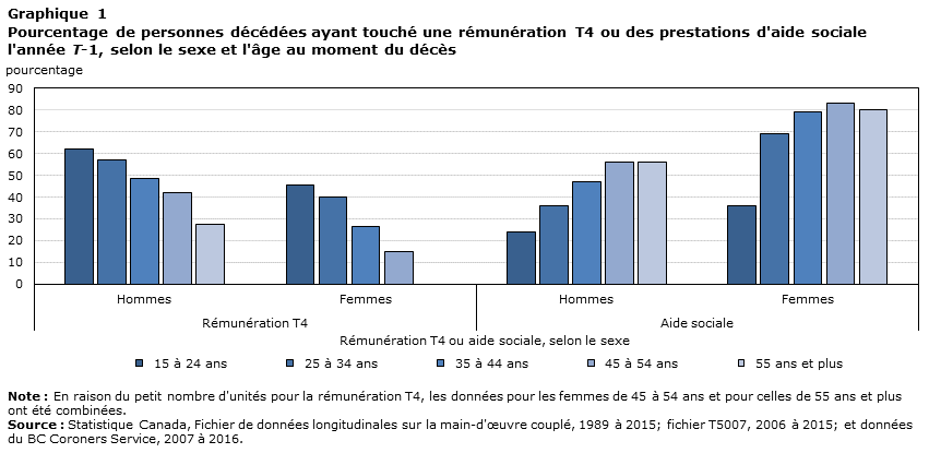 Graphique 1 Pourcentage de personnes décédées ayant touché une rémunération T4 ou des prestations d’aide sociale l’année T-1, selon le sexe et l’âge au moment du décès