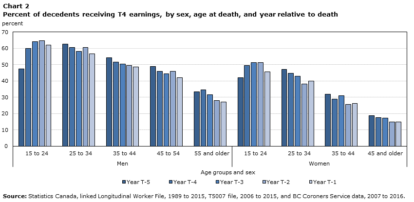 Chart 2 Percent of decedents receiving T4 earnings, by sex, age at death, and year relative to death