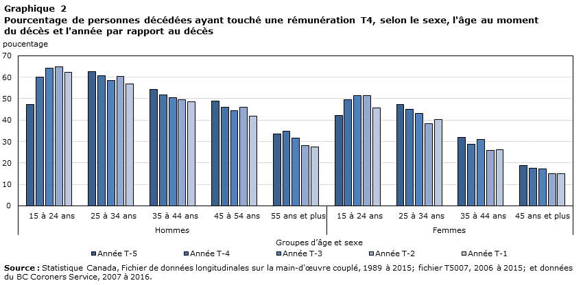 Graphique 2 Pourcentage de personnes décédées ayant touché une rémunération T4, selon le sexe, l’âge au moment du décès et l’année par rapport à celle du décès