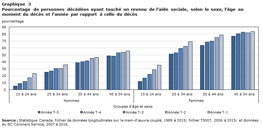 Graphique 3 Pourcentage de personnes décédées ayant touché un revenu de l'aide sociale, selon le sexe, l'âge au moment du décès, et l'année par rapport à celle du décès