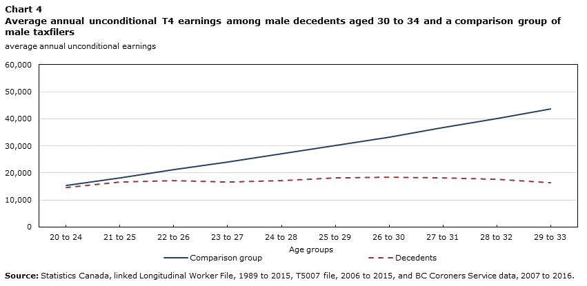 Chart 4 Average annual unconditional T4 earnings among male decedents aged 30 to 34 and a comparison group of male taxfilers