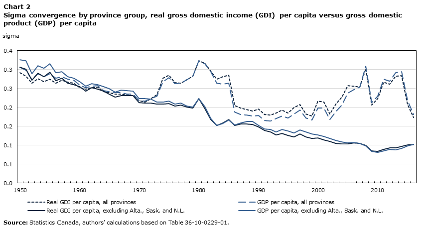 Chart 2 Sigma convergence by province group, real gross domestic income (GDI) per capita versus gross domestic product (GDP) per capita