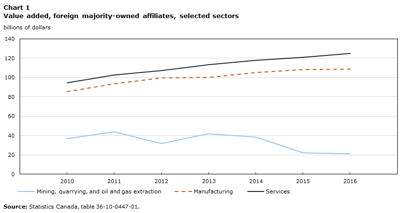 Chart 1 Value added, foreign majority-owned affiliates, selected sectors