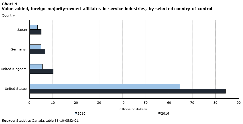 Chart 4 Value added, foreign majority-owned affiliates in service industries, by selected country of control