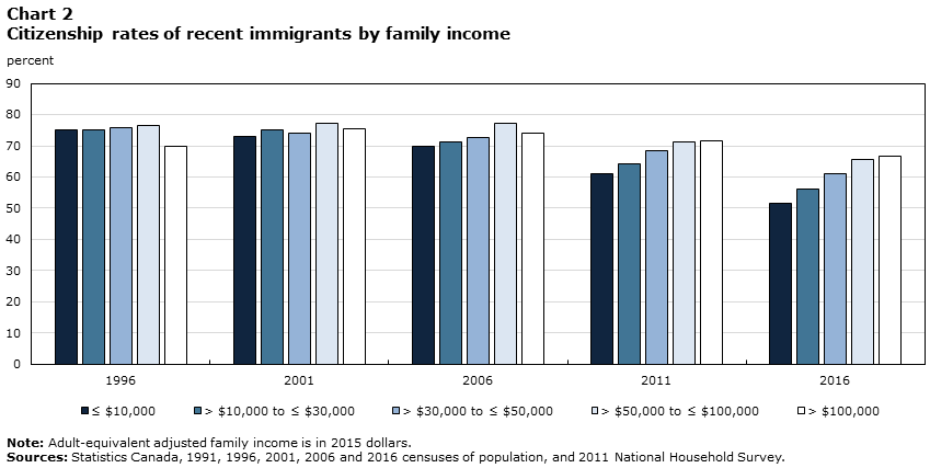 Chart 2 Citizenship rates of recent immigrants by family income
