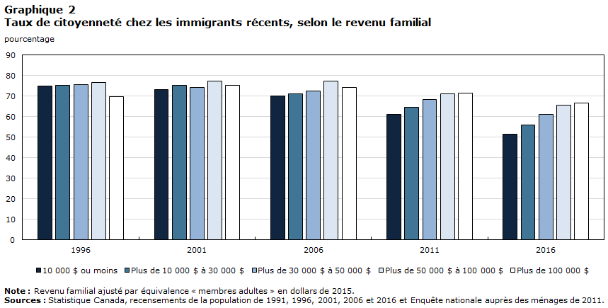 Graphique 2 Taux de citoyenneté chez les immigrants récents, selon le revenu familial
