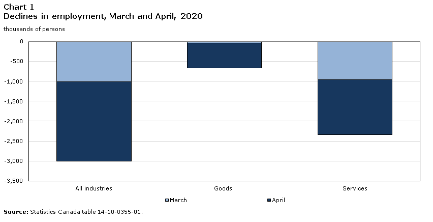 Chart 1 Declines in employment, March and April, 2020