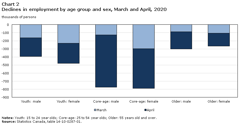 Chart 2 Declines in employment by age group and sex, March and April, 2020