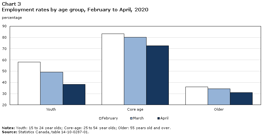 Chart 3 Employment rates by age group, February to April, 2020