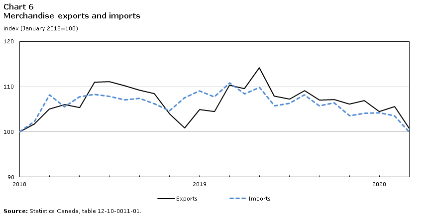 Chart 6 Merchandise exports and imports