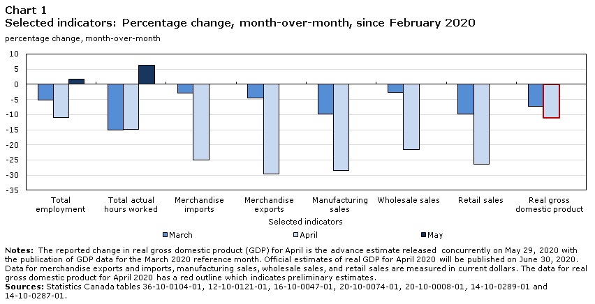 Chart 1 Selected indicators: Percentage change, month-over-month, since February 2020