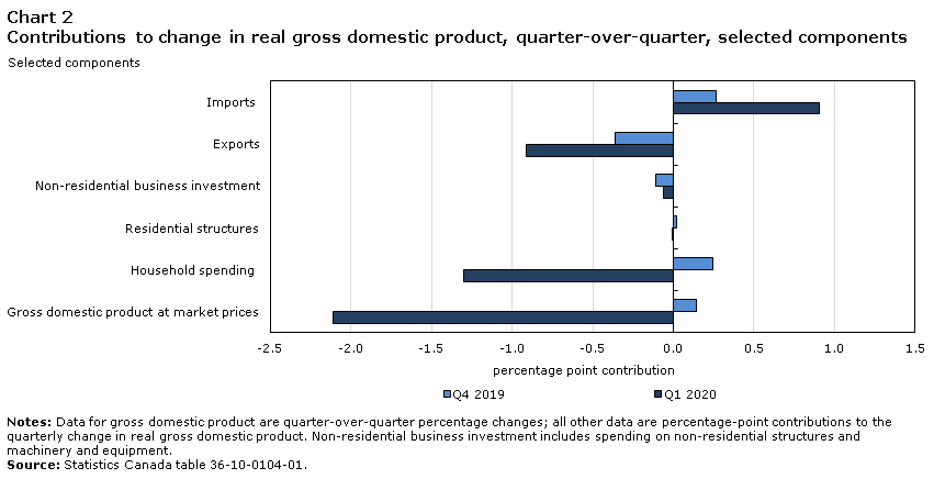 Chart 2 Contributions to change in real gross domestic product, quart-over-quarter, selected components