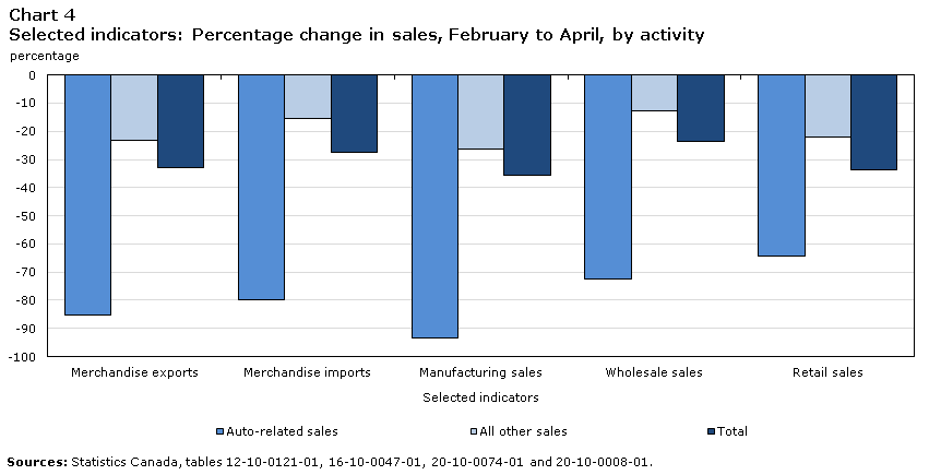 Chart 4 Selected indicators: Percentage change in sales, Februrary to April, by activity