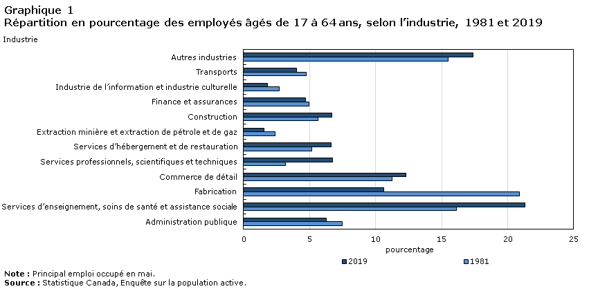 L Evolution De La Situation De L Emploi 1981 A 2019